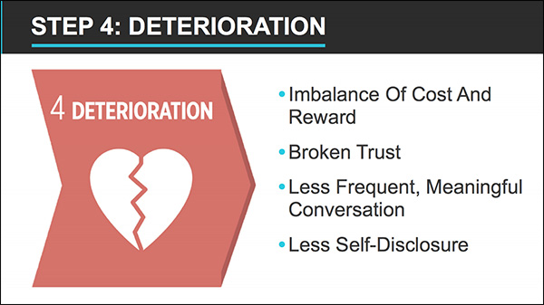 Step 4: Deterioration