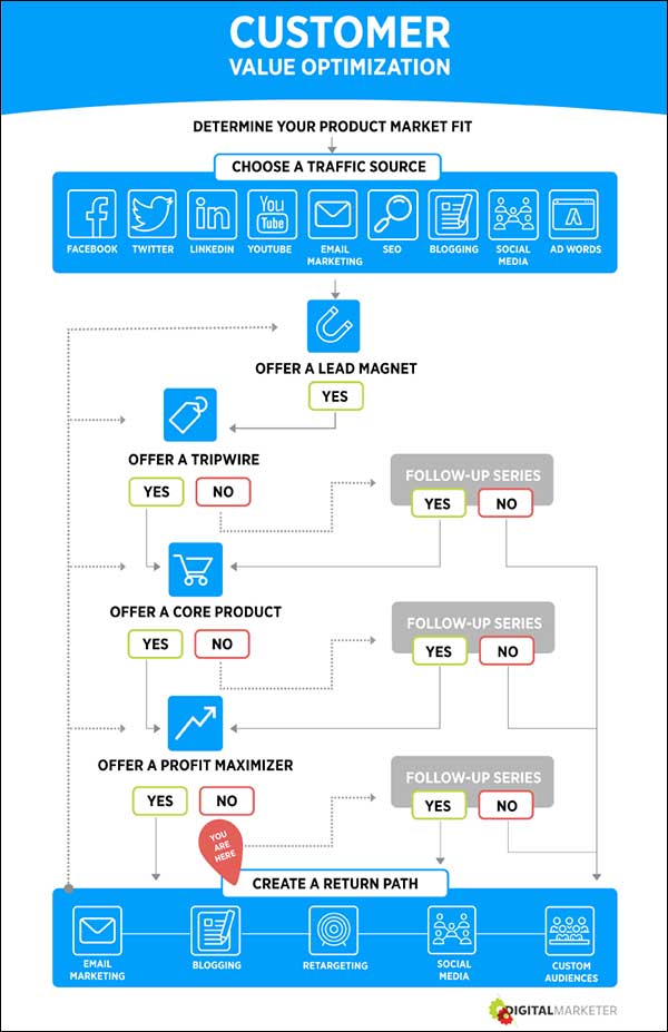 Customer Value Optimization step 7