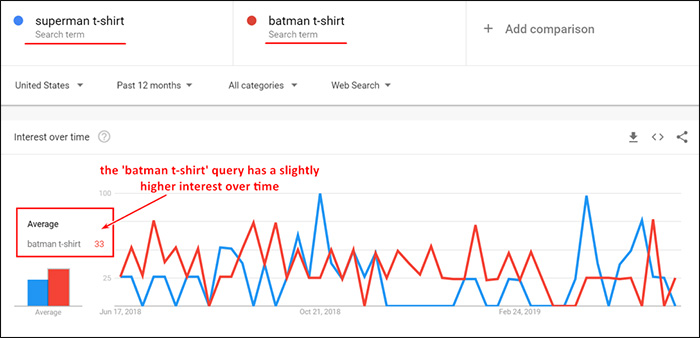 Graph showing traffic for certain keywords